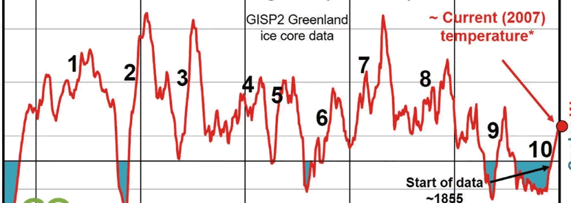 climate change