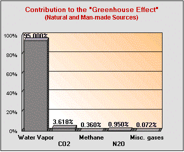 anthropogenic CO2 has little greenhouse effect