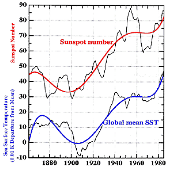 temperature change is correlated to sunspots