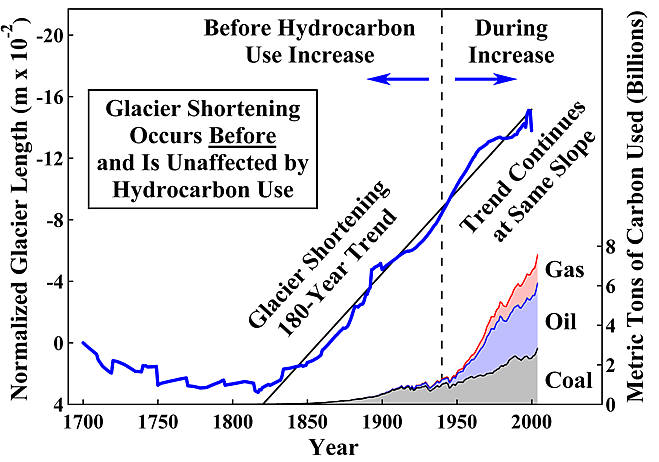 climate change and glacier retreat