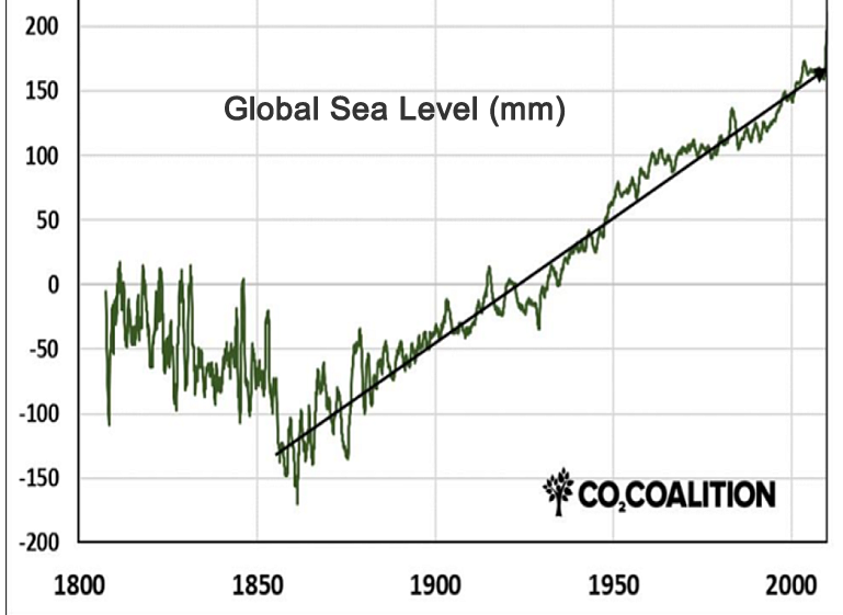 climate change and sea level